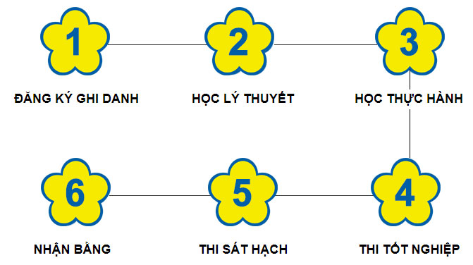 quy-trinh-b2 quy trình học lái xe ô tô
